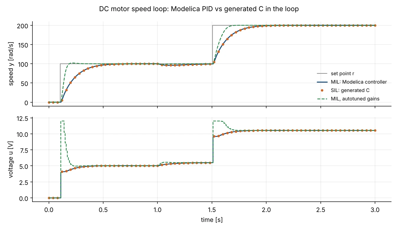 The motor speed loop with the Modelica PID (MIL), the generated C in the loop (SIL), and the autotuned gains