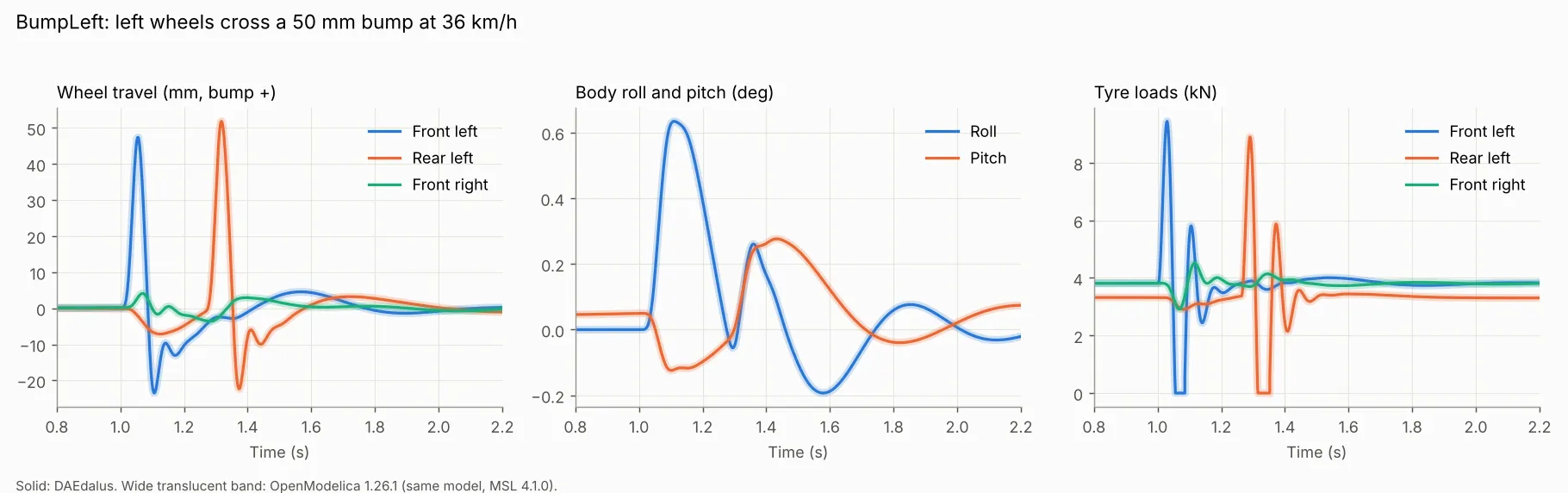 BumpLeft: wheel travel, body roll and pitch, tyre loads
