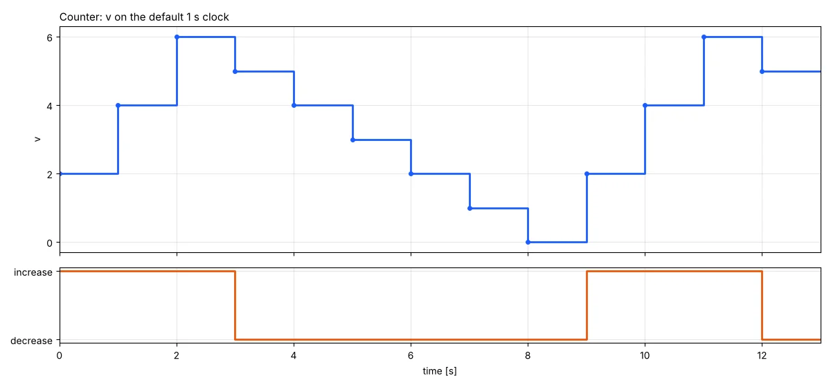 v of Counter and the active state: up by two in increase, down by one in decrease, each transition taking effect one tick after its condition holds