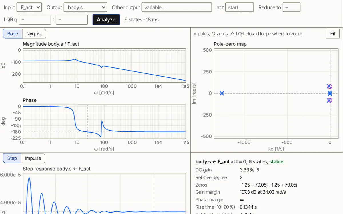 Bode plot, pole-zero map and step response of a quarter-car suspension with an active actuator.